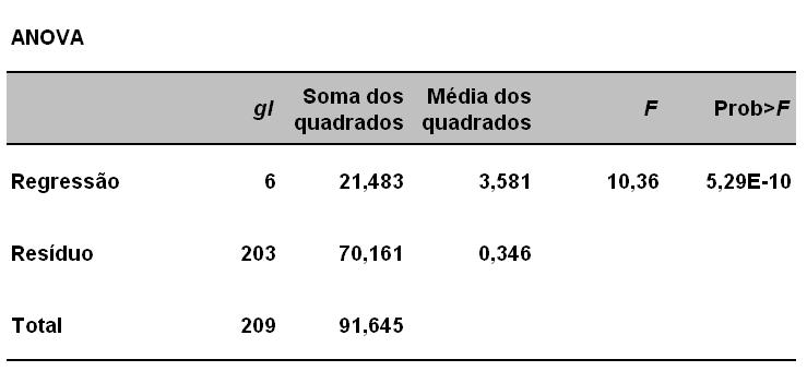 06 ˆ β Var ' ' ( Z Z ) Z Y 2 ' ( ˆ β ) ˆ σ ( Z Z ) jj O coeficiene ˆβ 7 é esimado fazendo-se: Var j 6 6 2 ' ( ˆ7 β ) ˆ σ ( Z Z ) i j 6 ˆ β j j ˆ β e, 7 ij ' 2 eˆ eˆ sendo: ˆ σ e, ê os resíduos da