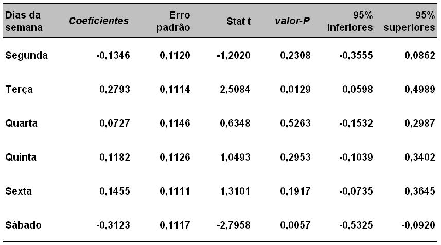 07 A seguir, apresenam-se os coeficienes esimados pelo modelo de regressão linear bem como os erros padrões dos coeficienes, o valor da esaísica calculada e o p valor. Tabela 2.