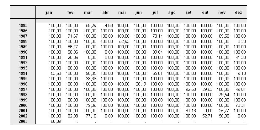 5 Tabela 2.47 Pesos associados aos valores da componene irregular (Tabela B7 do méodo X). Tabela B8: Coeficienes para dias rabalhados combinados.