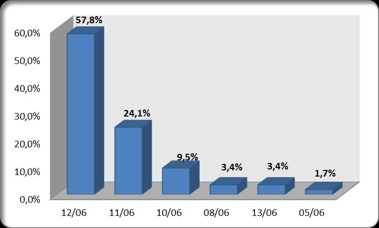 % 12/06 57,8% 11/06 24,1% 10/06 9,5% 08/06 3,4% 13/06 3,4% 05/06 1,7% Total Geral 100,0% Gráfico 04: Dias de fluxo de venda Tabela 06: Horário que mais