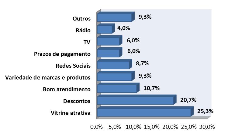 % Vitrine atrativa 25,3% Descontos 20,7% Bom atendimento 10,7% Variedade de marcas e produtos 9,3% Redes Sociais 8,7% Prazos de pagamento 6,0% TV 6,0% Rádio 4,0% Outros 9,3% Total Geral 34,0% Gráfico