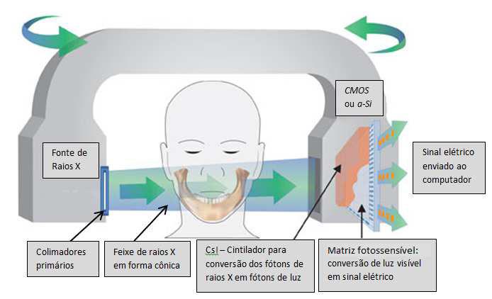 27 A figura 2.8 apresenta os componentes principais, posicionados em extremos opostos da cabeça do paciente: a fonte ou tubo de raios X, que emite um feixe em forma de cone, e um detector de raios X.