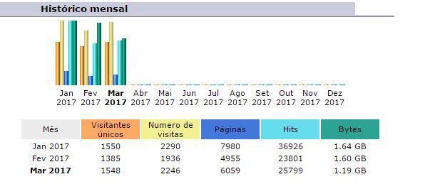 br/: 35 mil acessos em 2016