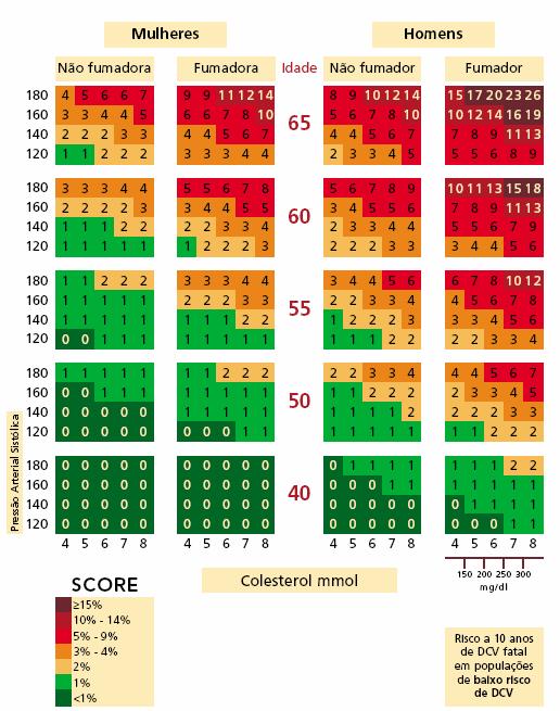 Anexo II: Quadros, tabelas e gráficos Quadro I - Tabela do risco cardiovascular para adultos com idade igual ou superior a 40 anos e igual ou inferior a 65 anos (sexo feminino à esquerda e sexo