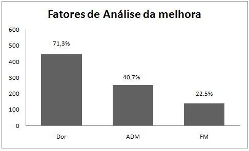 Dos sintomas encontrados, foi notada alta incidência de fadiga para os membros superiores e de parestesia, tanto para o membro superior direito quanto para o inferior direito.