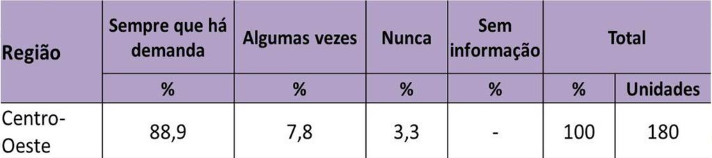 Frequência de acolhimento de grupos de