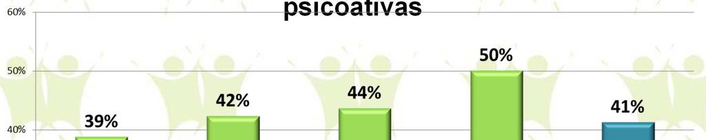 % de CREAS que