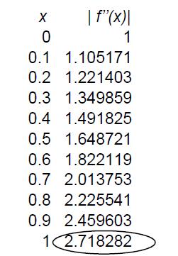 Como a derivada segunda de é : O valor máximo de ocorre quando.