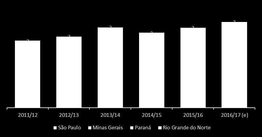 Já a safra da região Nordeste tem seu ciclo de produção entre agosto e março do ano seguinte.