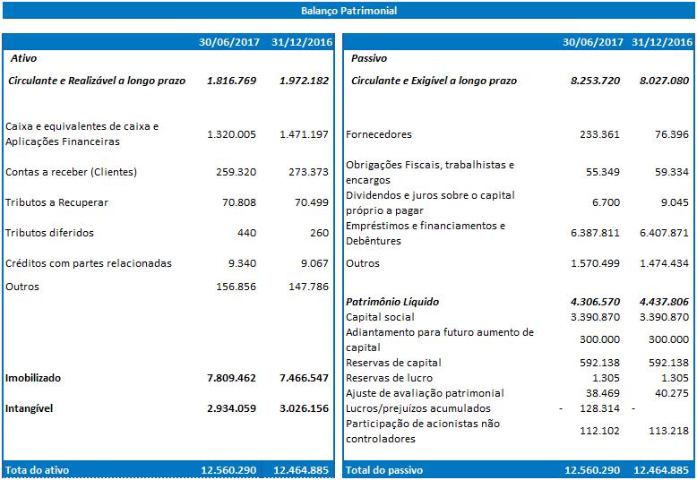 Balanço Patrimonial Principais variações do ativo O ativo circulante e exígivel a longo prazo da Companhia encerrou o 2T17 em R$ 1,8 bilhão, redução de 7,9% (+R$ 155,4 milhões) em relação ao saldo de