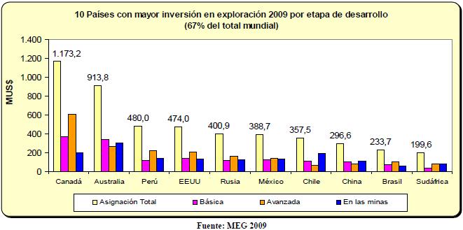 DEZ MAIORES ORÇAMENTOS DE EXPLORAÇAO EM