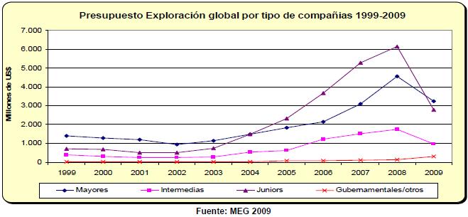 INVESTIMENTO MUNDIAL EM EXPLORAÇÃO DE