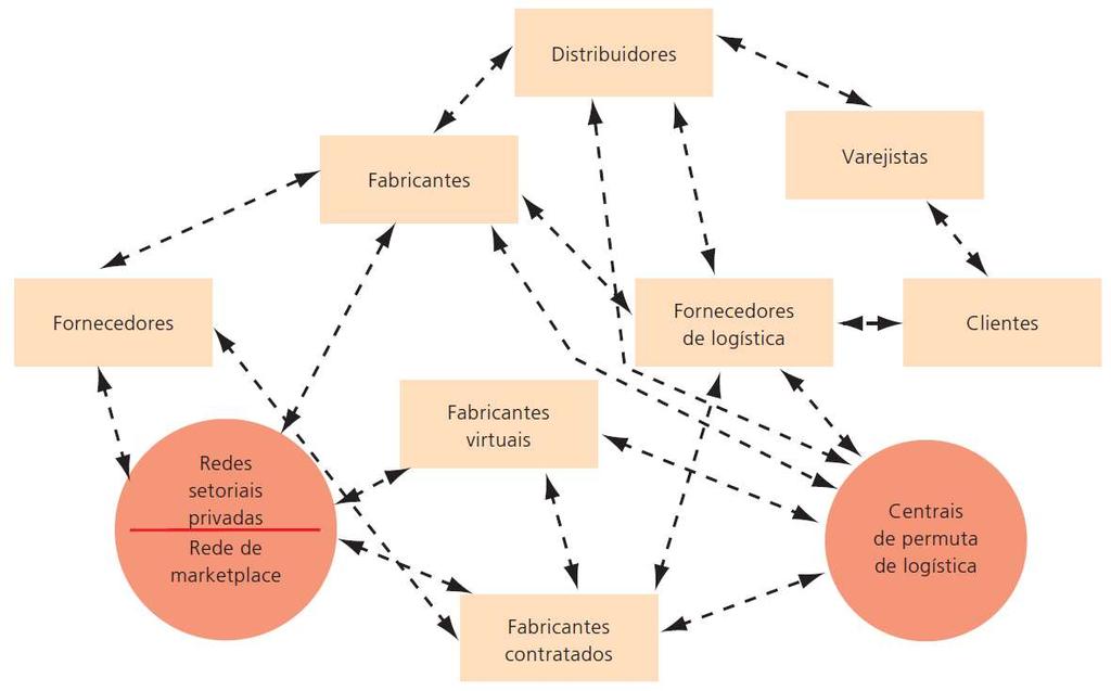 Cadeia de suprimentos global e a internet Futura