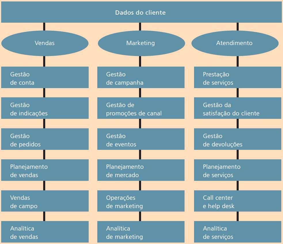 Software CRM Os principais produtos de software CRM apoiam os processos de