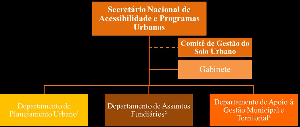 Ministro das Cidades, deixasse a pasta em favor de Márcio Fortes, indicado pelo PP, efetivamente o DAGMT, com uma equipe extremamente reduzida, assumiu as atividades de gestão da Campanha Plano