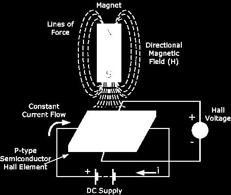 Figura 7. Efeito Hall Durante o processo de soldagem, o sensor permanecerá ligado acima do bisel, enviando leituras para o robô.