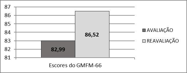 Escolaridade Diagnóstico Tipo de PC Dimídio Acometido MACS GMFCS Fonte: Dados da pesquisa 5º ano Paralisia Cerebral Espástica Unilateral Direito Nível II Nível I No gráfico 1, pode-se observar os