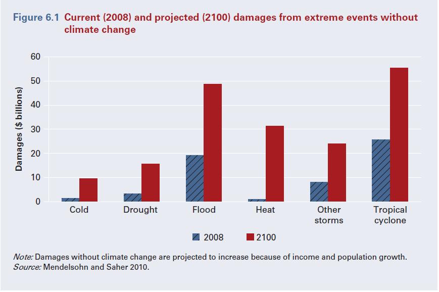 Danos correntes (2008) e projetados (2100) para eventos extremos sem a ocorrência das mudanças climáticas Danos (US$ bilhões) Ondas de frio Seca Enchentes
