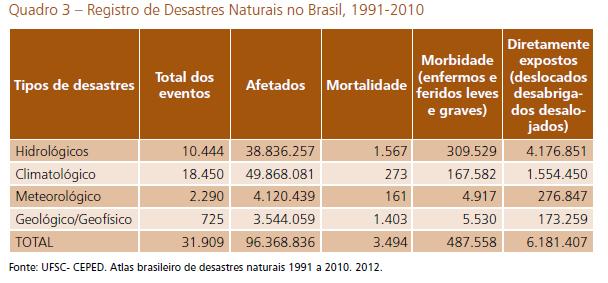 Óbitos por desastres Hidrológicos = para cada 7 desastres, 1 óbito (0,15 por