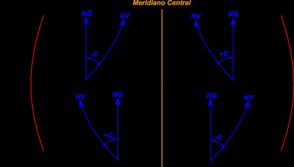 6. - Convergência meridiana A convergência meridiana é o ângulo entre o azimute geodésico e o azimute de quadrícula (azimute plano da projeção cartográfica).