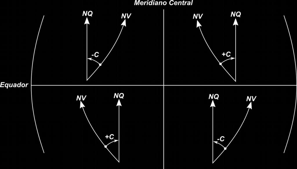 O sinal da convergência meridiana poderá ser positivo ou negativo dependendo do hemisfério em que se encontra o ponto e sua posição em relação ao meridiano central do fuso.