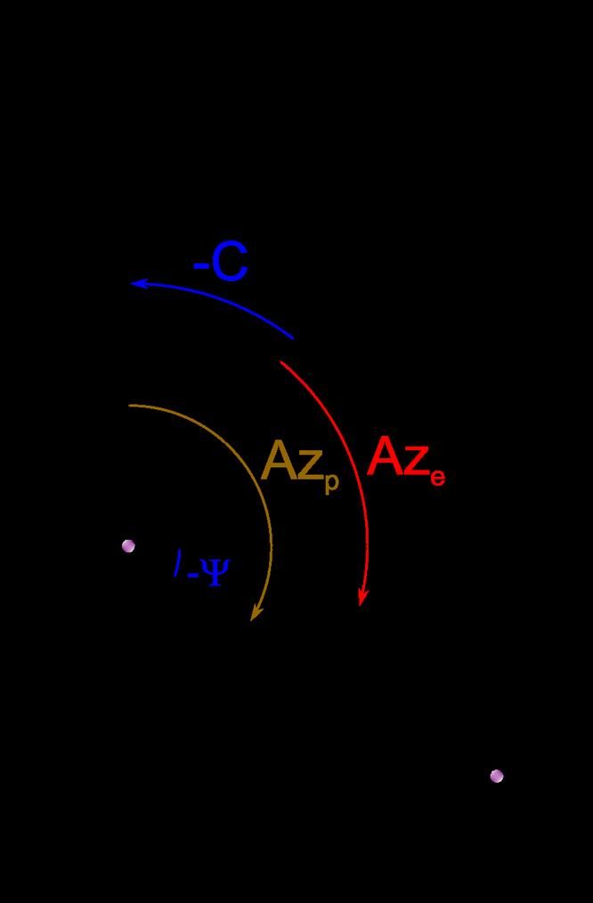 9 A figura 3 mostra a relação entre a convergência meridiana, os azimutes e a redução angular.
