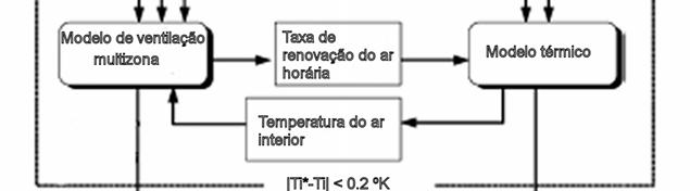 Este estudo concluiu que este modelo combinando a térmica e a ventilação possui resultados bastante precisos e de confiança para vários tipos de fenómenos dinâmicos de ventilação, desde fenómenos de