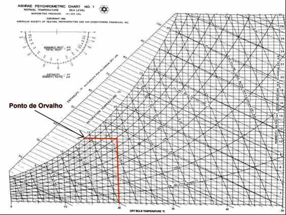 CAPÍTULO 3 Térmica dos Edifícios Figura 3.11 Verificação de condensações superficiais. Fonte: ASHRAE, 1997 2.