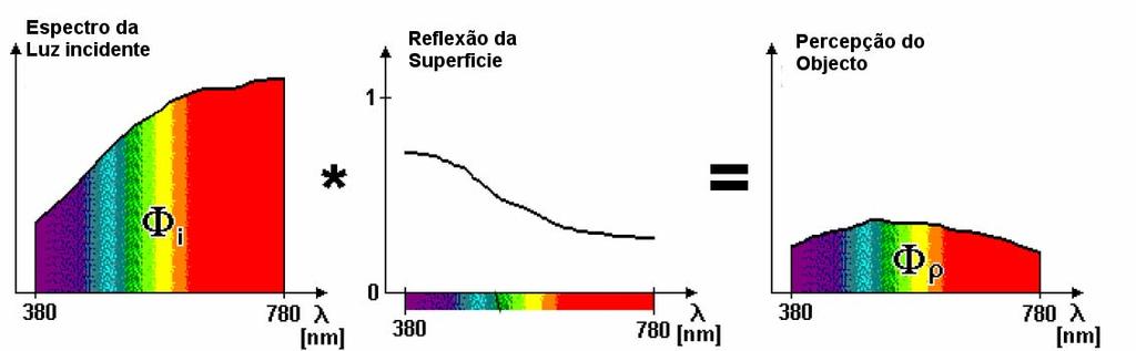 CAPÍTULO 3 Térmica dos Edifícios agradável. A fraca iluminação pode causar a tensão ocular, fadiga, dor de cabeça e irritabilidade.