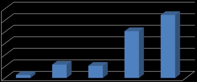 Gráfico da quantidade de projetos selecionados por Chamada Pública - Prodav Linha B e Prodav 01.