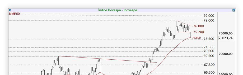 FIQUE DE OLHO NA ANÁLISE GRÁFICA! Ibovespa: Atingiu suporte de curto prazo Após tentativa de pullback nos 75.