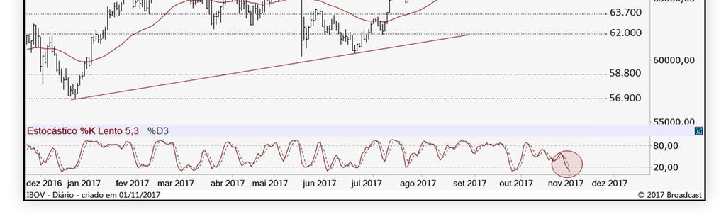 000, níveis que poderiam motivar alguma reação. Os indicadores técnicos, como o Estocástico encontram-se em zona de sobrevenda. Do lado superior, além dos 75.