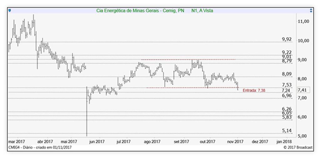 Recomendação do dia*: CMIG4 VENDA: CMIG4 a 7,38 com primeiro objetivo em 7,24 (+1,90%) e um segundo em 6,96 (+5,69%). O stop ficaria marcado em 7,53 (-2,03%).