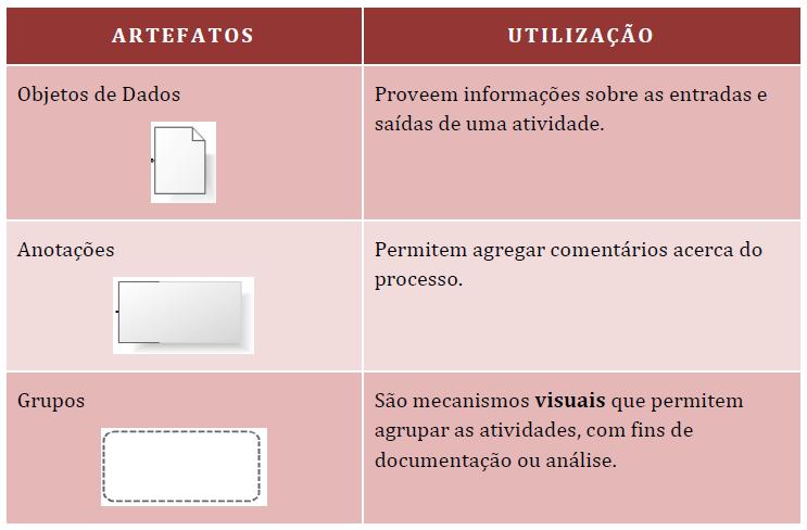 Figura 3: Artefatos.