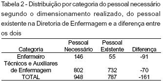 Como podemos observar neste quadro, a DIENF necessita, pelo dimensionamento realizado, de 146 enfermeiros e 802 técnicos e auxiliares, totalizando 948 funcionários.