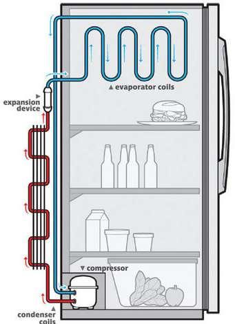 Refrigeração Para que a refrigeração seja possível, é necessário aumentar a entropia da fonte quente
