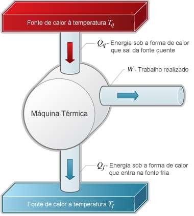 Máquina Térmica Uma máquina térmica converte parte da energia molecular aleatória do fluxo de calor em energia mecânica macroscópica Fonte quente : temperatura do reservatório