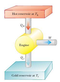 Se Q c = 0 e = 1 ou 100% Máquinas térmicas mais eficientes e 40
