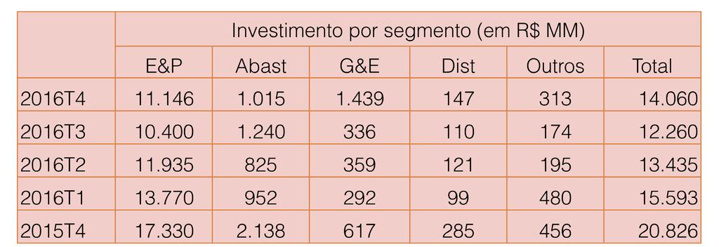 Lucro Operacional Petrobrás, 1T2014 a 4T2016