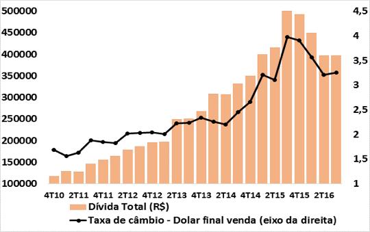 Por que o resultado foi esse? A GESTÃO DA DÍVIDA E OS DESAFIOS FINANCEIROS DE CURTO PRAZO Dívida Total (R$ milhões) e Taxa de câmbio 4º tri./2010-3ºtri.