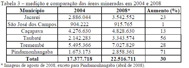 RESULTADOS A área superficial das cavas de areia por