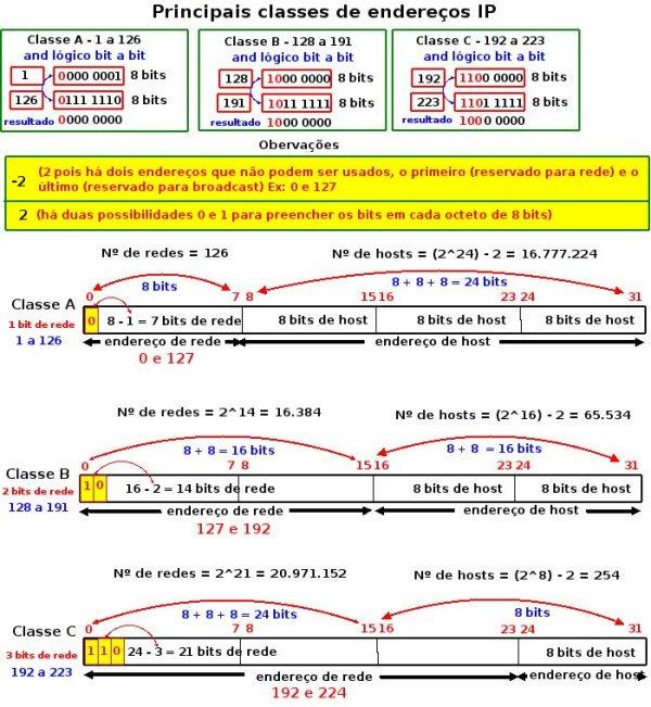 Classe A: Primeiro bit é 0 (zero) Classe B: Primeiros dois bits são 10 (um, zero) Classe C: Primeiros três bits são 110 (um, um, zero) Classe D: