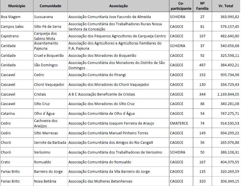 Relação do subprojetos Liberados