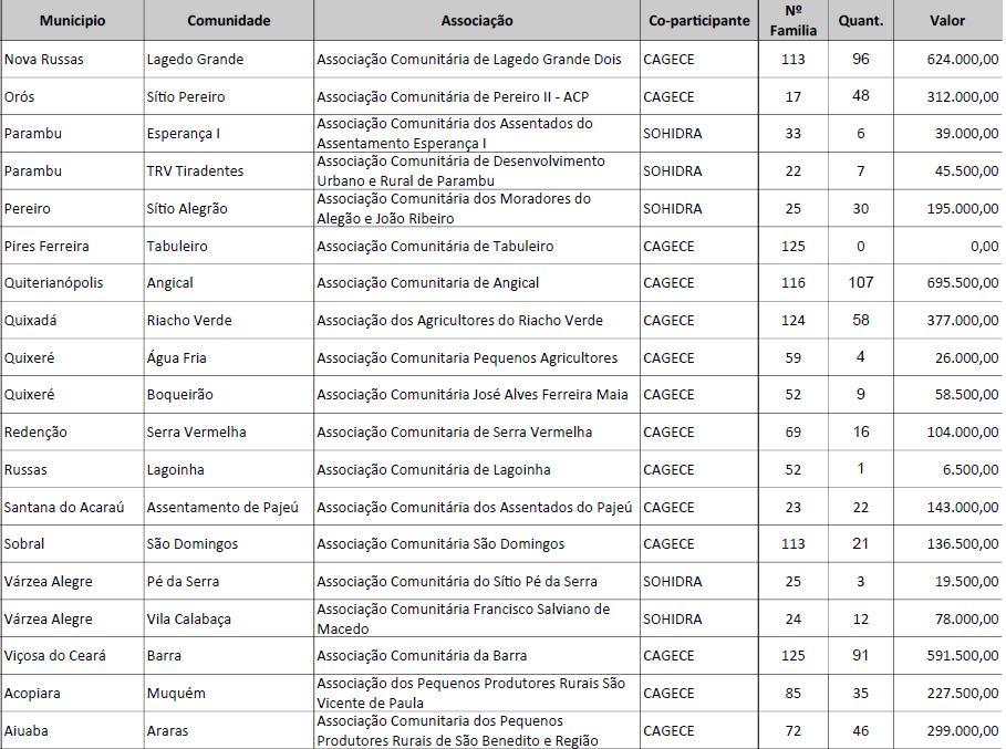 Relação do subprojetos Liberados