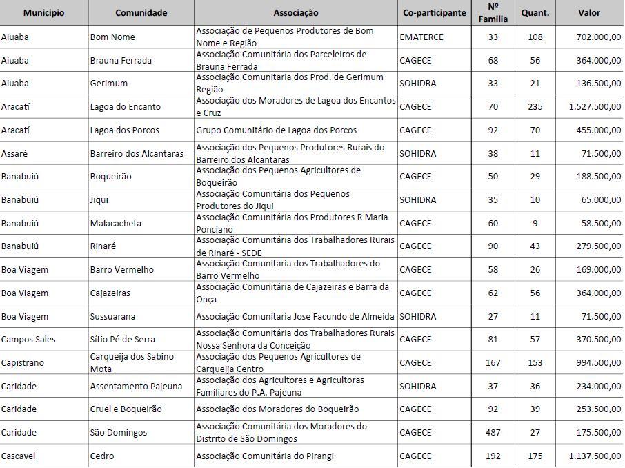 Relação do subprojetos Liberados