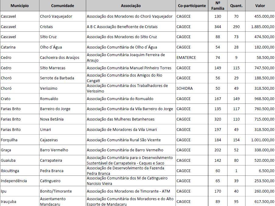 Relação do subprojetos Liberados