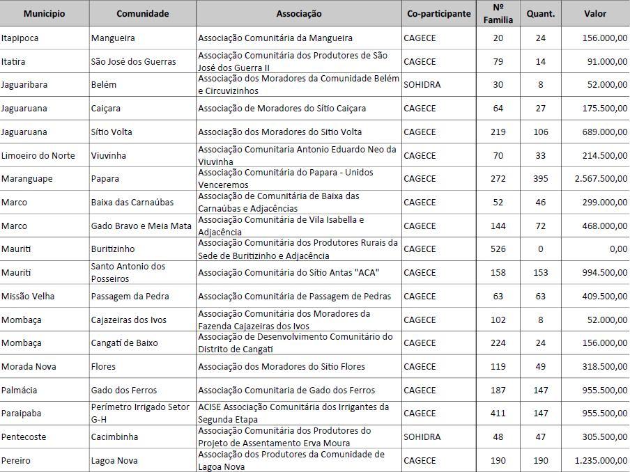 Relação do subprojetos Liberados