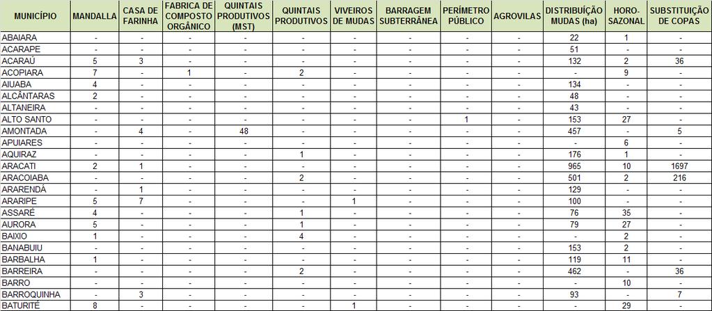 Nº DE PROJETOS