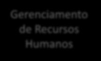 Gerenciamento de Recursos Humanos Gerenciamento de Comunicações Gerenciamento das