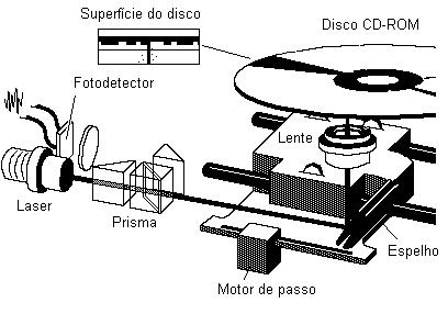 Dispositivos s Figura: Representação